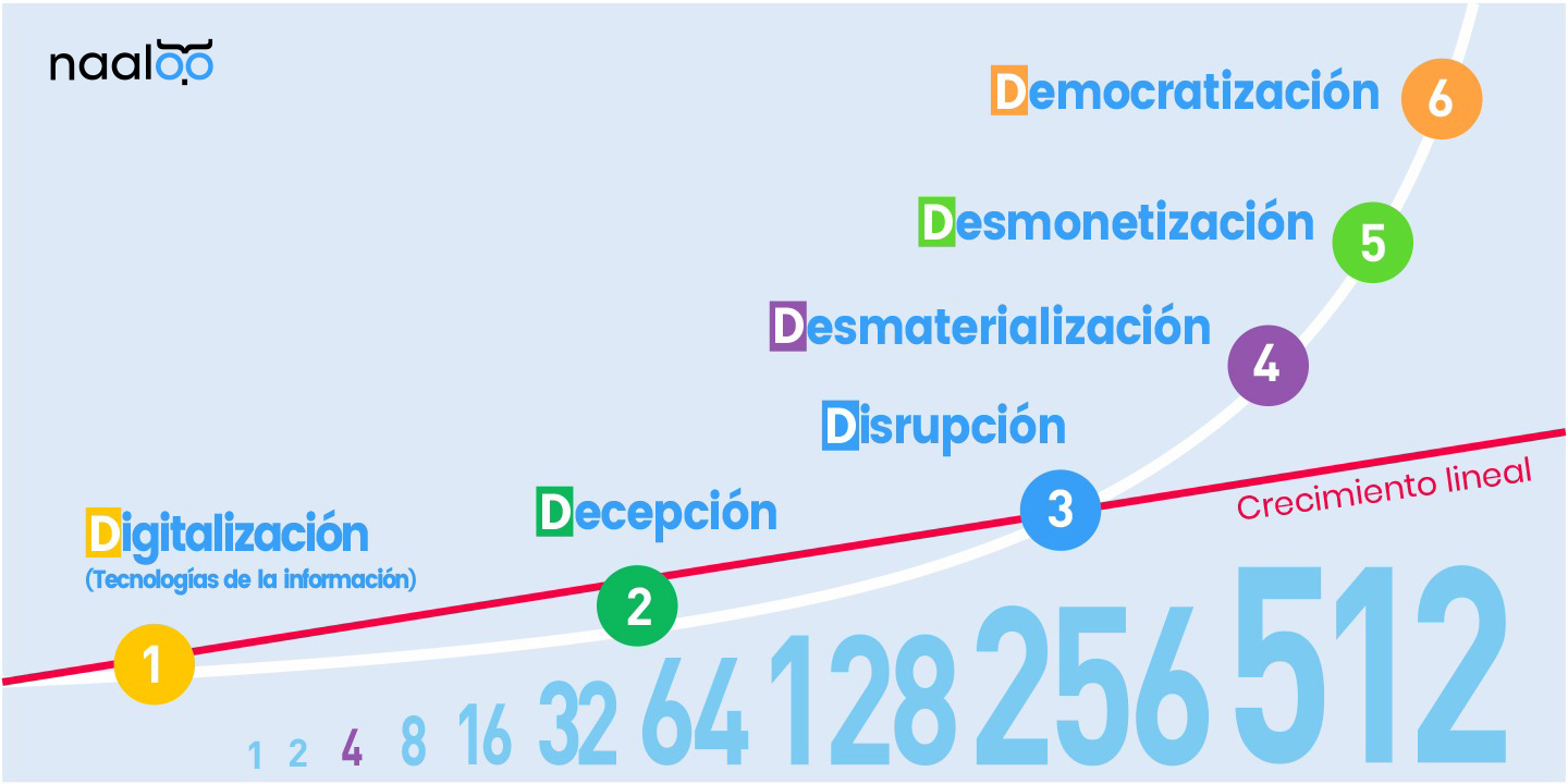 Crecimiento lineal